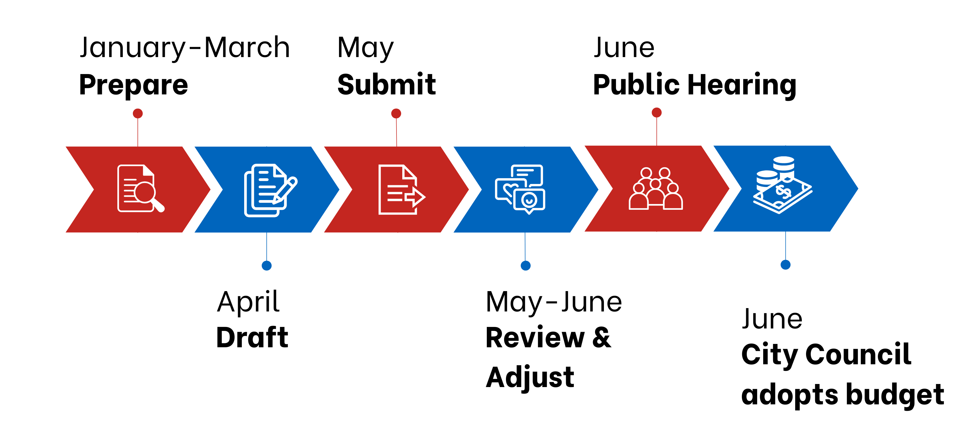 City Budget Timeline